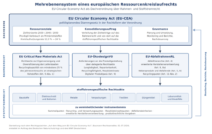 Schaubild: Mehrebenensystem des europ&auml;ischen Ressourcenkreislaufrechts mit dem EU Cir-cular Economy Act als Dachverordnung &uuml;ber EU Critical Raw Materials Act, EU-&Ouml;kodesignverordnung und EU-Abfallrahmenrichtlinie sowie den stoffstromspezifischen Rechtsakten