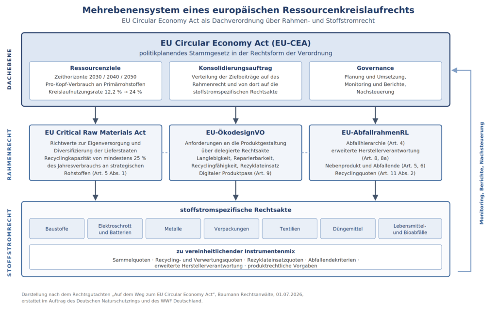 Schaubild: Mehrebenensystem des europäischen Ressourcenkreislaufrechts mit dem EU Circular Economy Act als Dachverordnung über EU Critical Raw Materials Act, EU-Ökodesignverordnung und EU-Abfallrahmenrichtlinie sowie den stoffstromspezifischen Rechtsakten