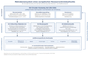 Schaubild: Mehrebenensystem des europ&auml;ischen Ressourcenkreislaufrechts mit dem EU Circular Economy Act als Dachverordnung &uuml;ber EU Critical Raw Materials Act, EU-&Ouml;kodesignverordnung und EU-Abfallrahmenrichtlinie sowie den stoffstromspezifischen Rechtsakten